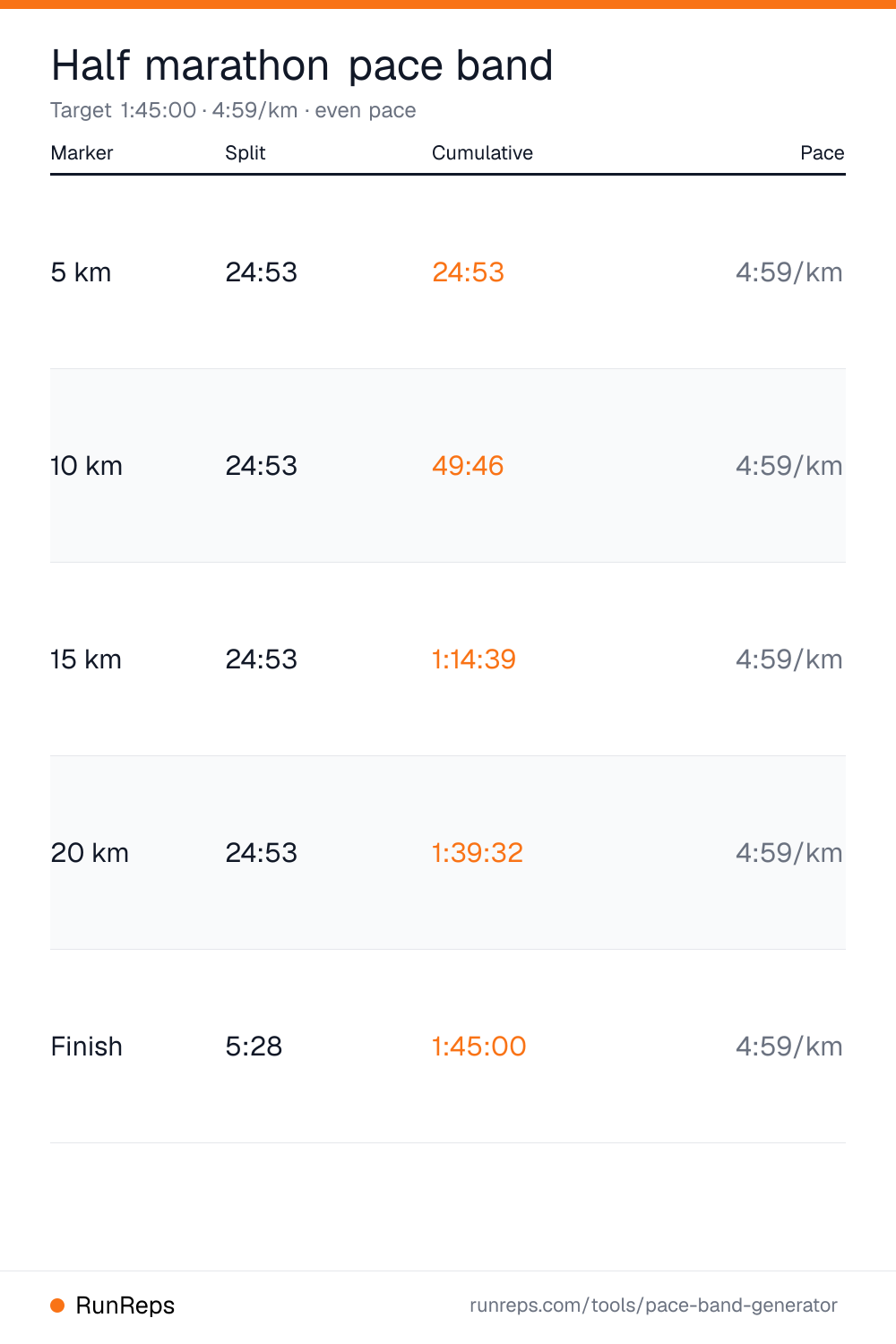 Half marathon pace band for a 1:45:00 finish - split and cumulative times every 5 km at 4:59 per kilometre