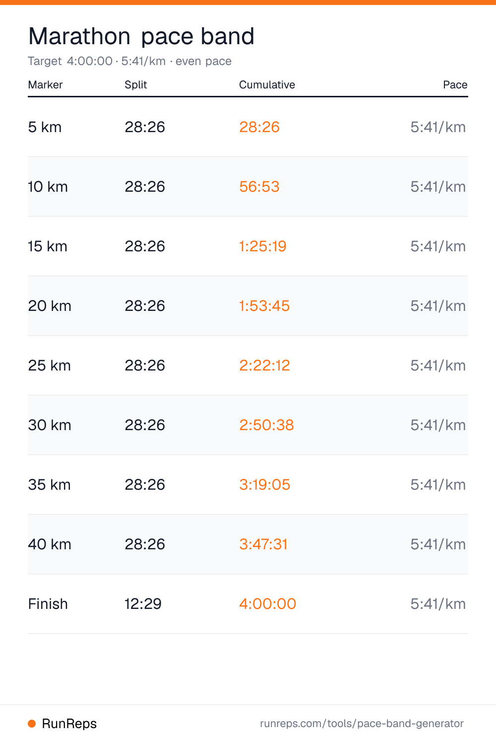 Marathon pace band for a 4:00:00 finish - split and cumulative times every 5 km at 5:41 per kilometre