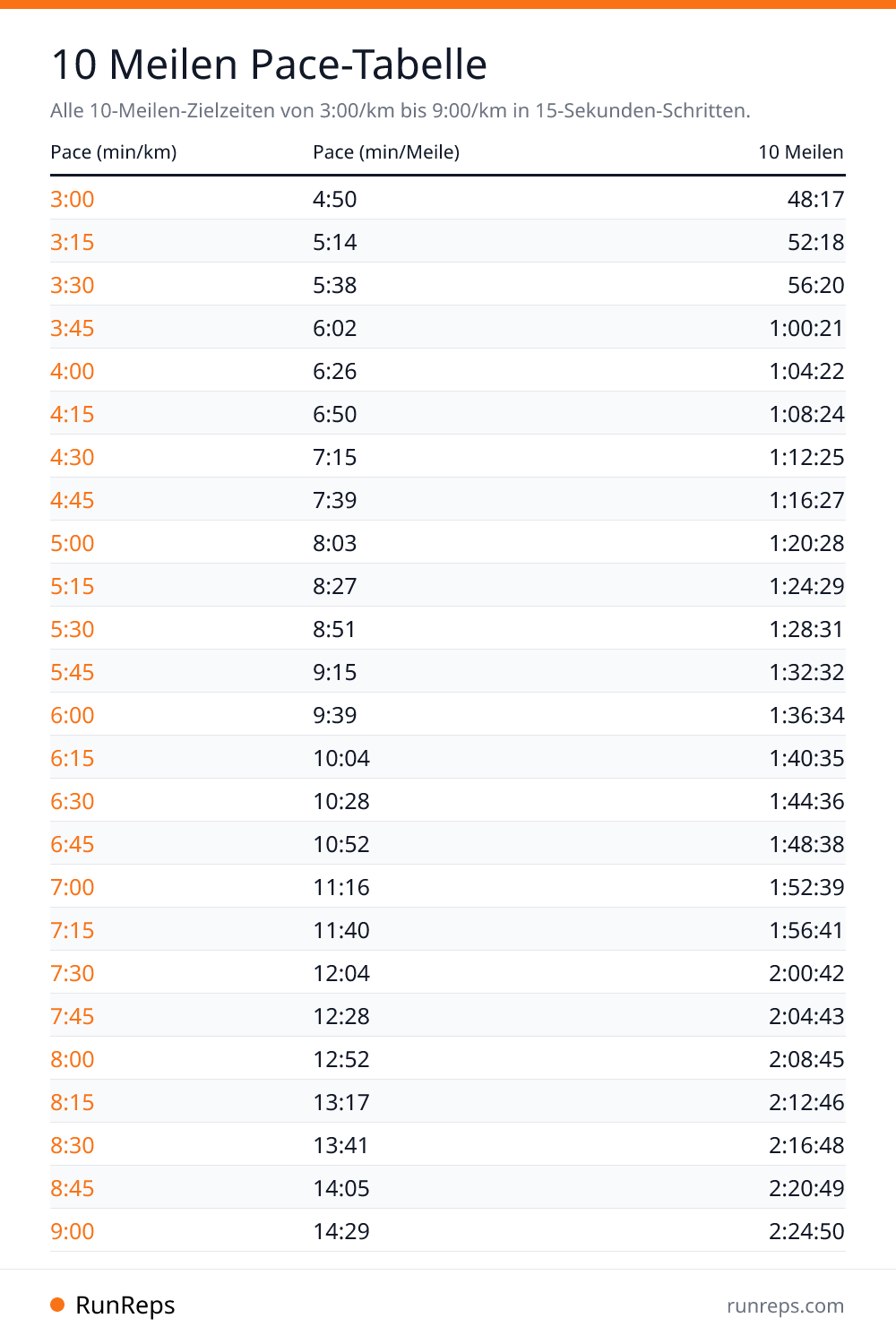 10 Meilen Pace-Tabelle - Pace (min/km), Pace (min/Meile), 10 Meilen