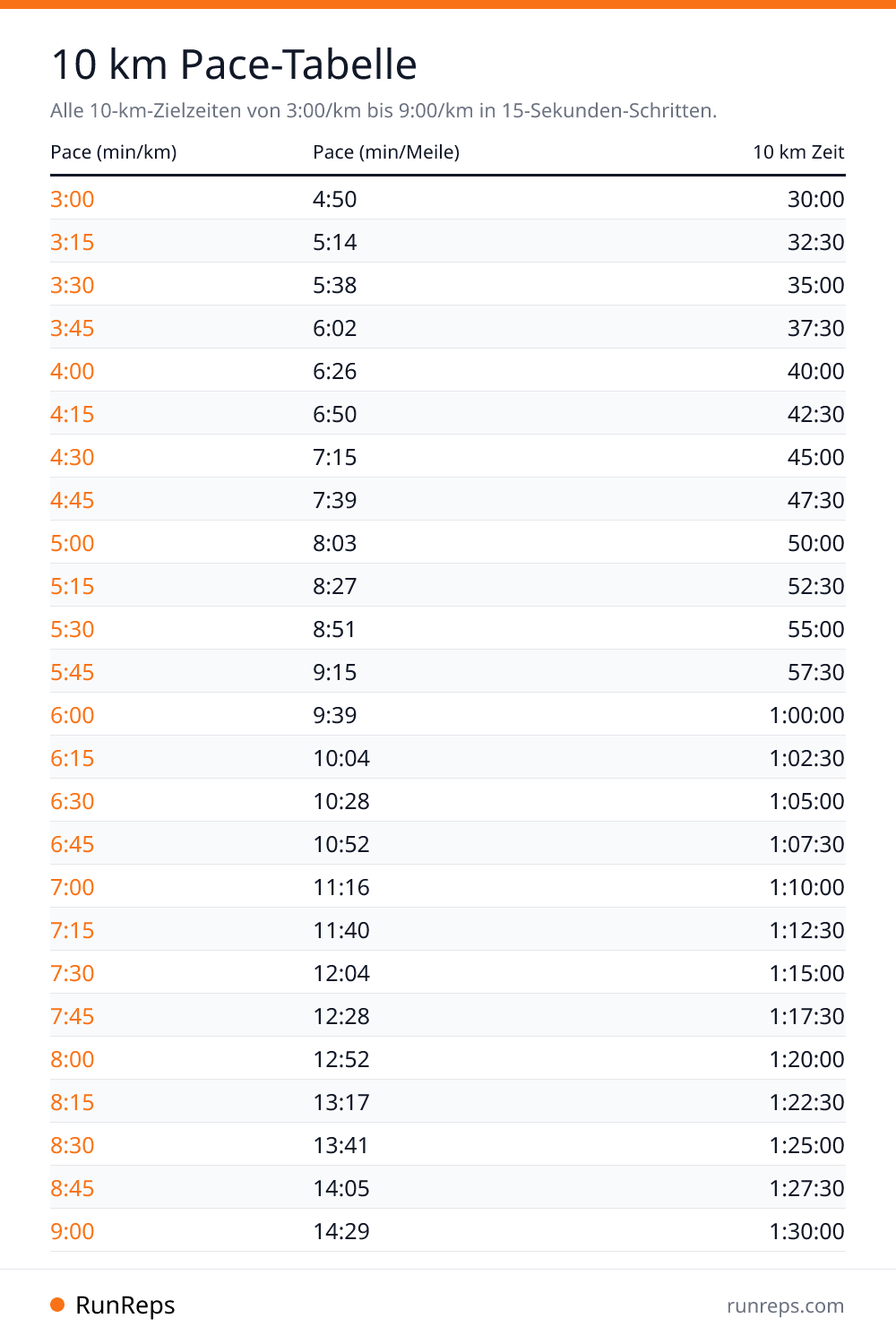 10 km Pace-Tabelle - Pace (min/km), Pace (min/Meile), 10 km Zeit