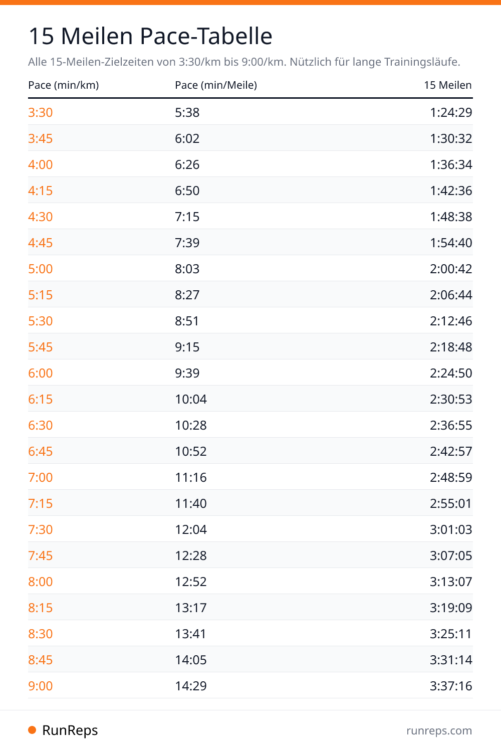 15 Meilen Pace-Tabelle - Pace (min/km), Pace (min/Meile), 15 Meilen