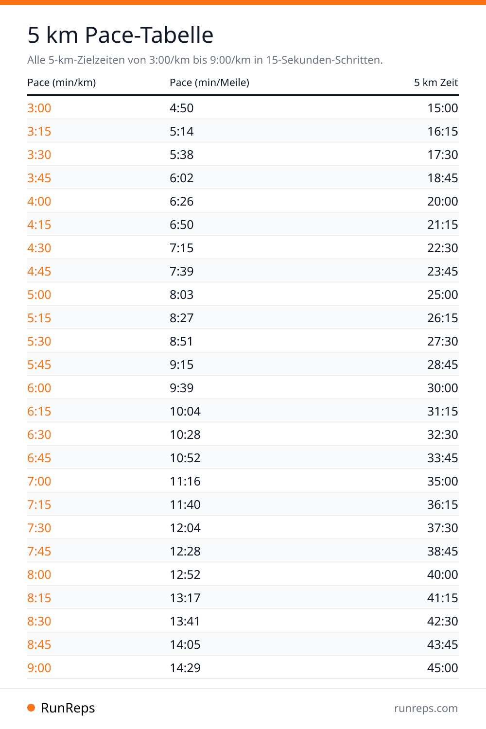 5 km Pace-Tabelle - Pace (min/km), Pace (min/Meile), 5 km Zeit