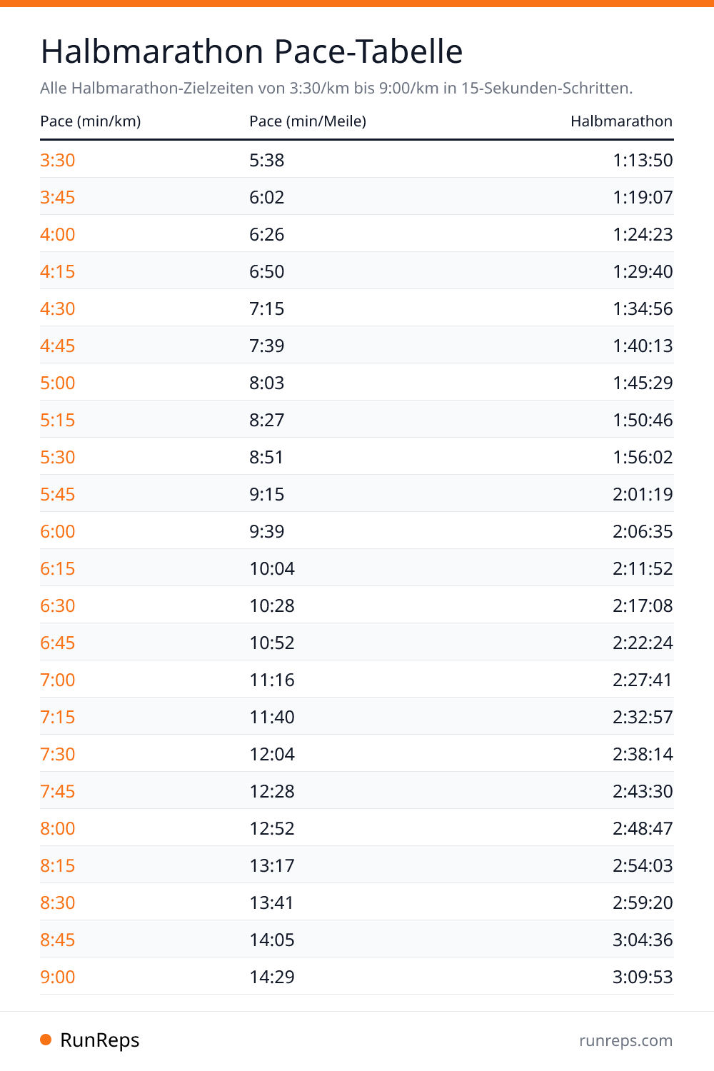 Halbmarathon Pace-Tabelle - Pace (min/km), Pace (min/Meile), Halbmarathon