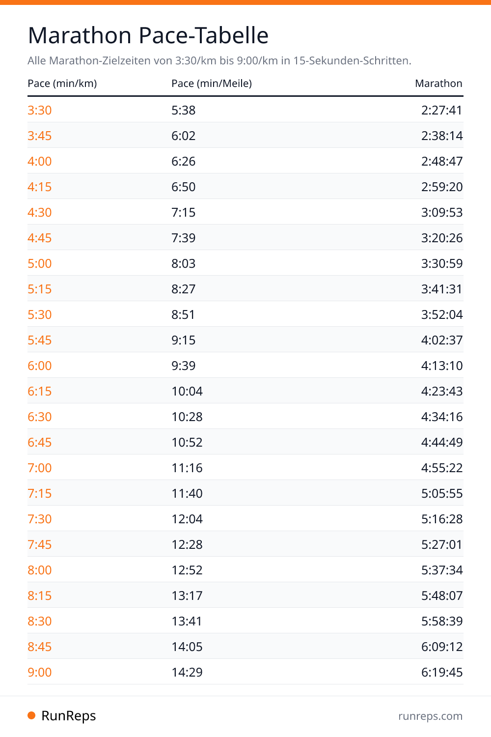 Marathon Pace-Tabelle - Pace (min/km), Pace (min/Meile), Marathon