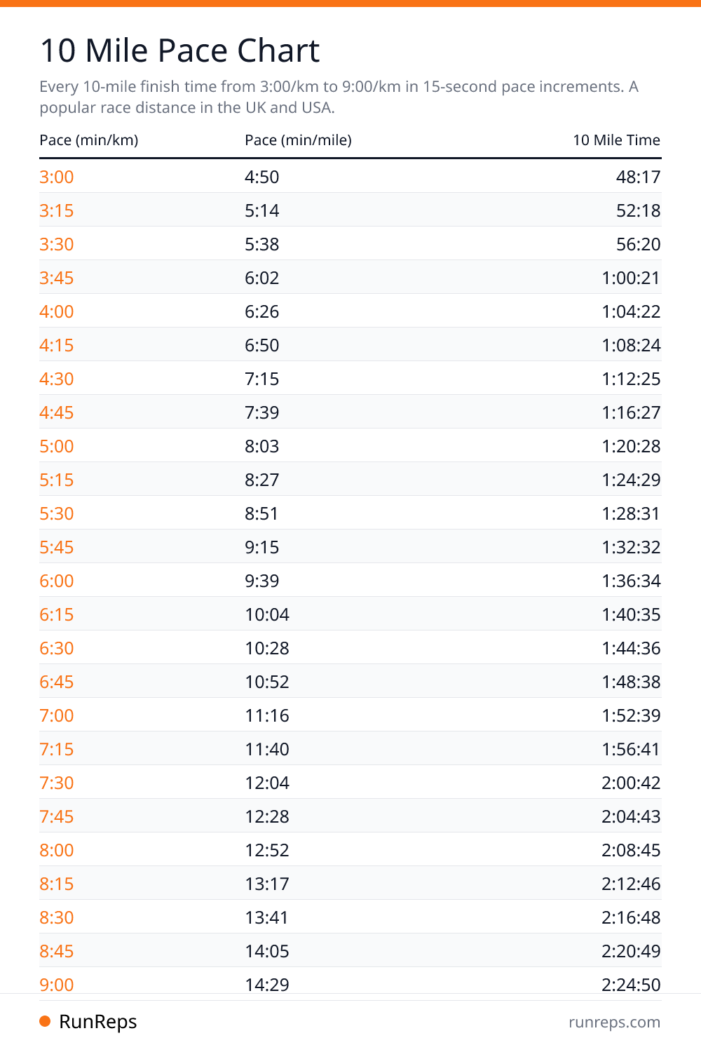 10 Mile Pace Chart - Pace (min/km), Pace (min/mile), 10 Mile Time