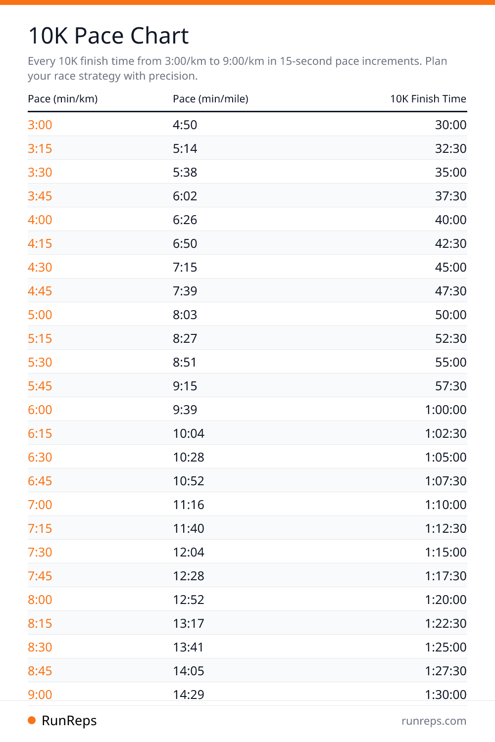 10K Pace Chart - Pace (min/km), Pace (min/mile), 10K Finish Time