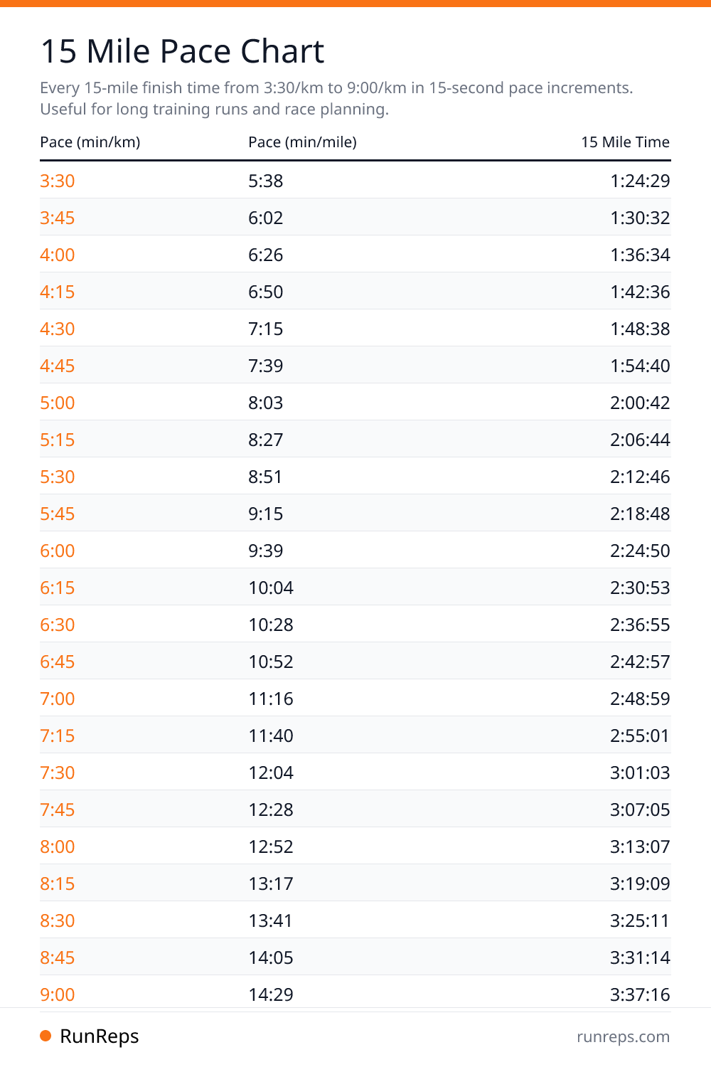 15 Mile Pace Chart - Pace (min/km), Pace (min/mile), 15 Mile Time
