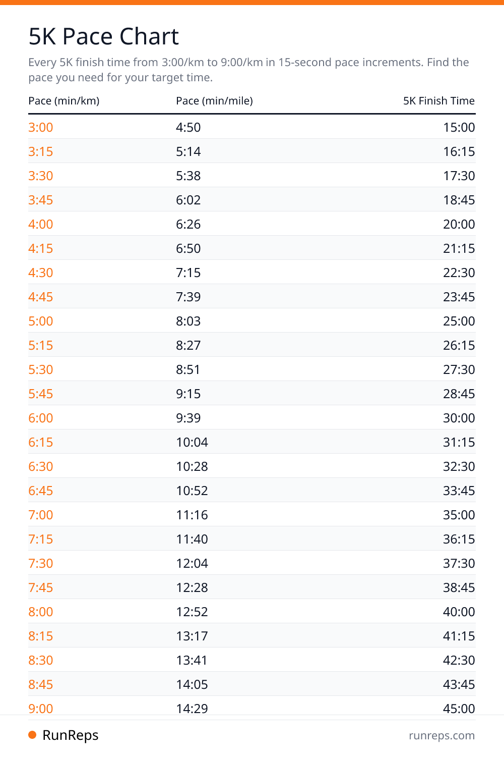 5K Pace Chart - Pace (min/km), Pace (min/mile), 5K Finish Time