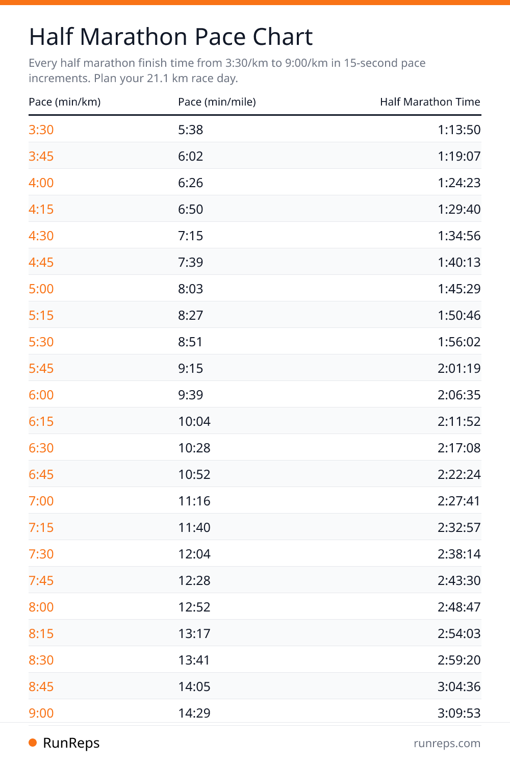 Half Marathon Pace Chart - Pace (min/km), Pace (min/mile), Half Marathon Time