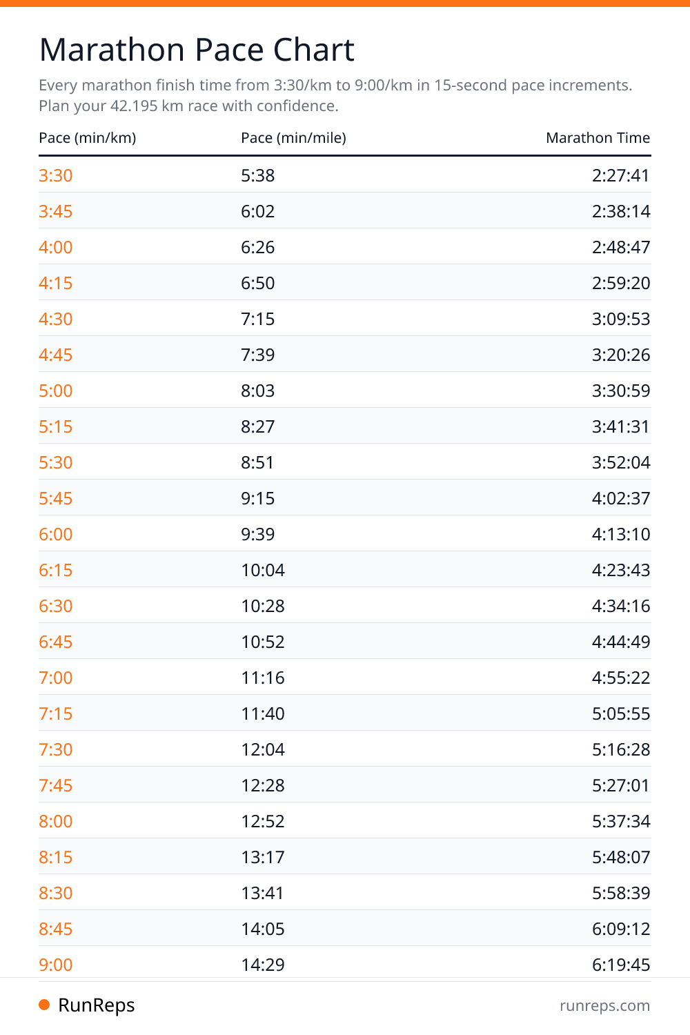 Marathon Pace Chart - Pace (min/km), Pace (min/mile), Marathon Time