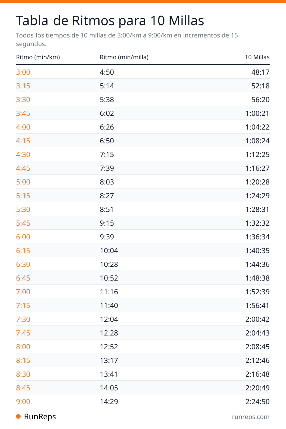 Tabla de Ritmos para 10 Millas - Ritmo (min/km), Ritmo (min/milla), 10 Millas