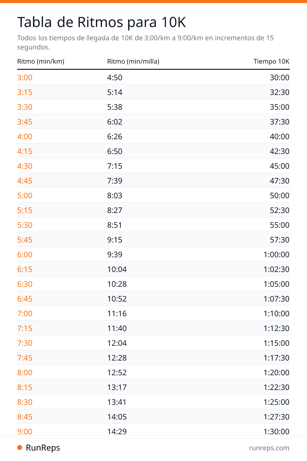Tabla de Ritmos para 10K - Ritmo (min/km), Ritmo (min/milla), Tiempo 10K