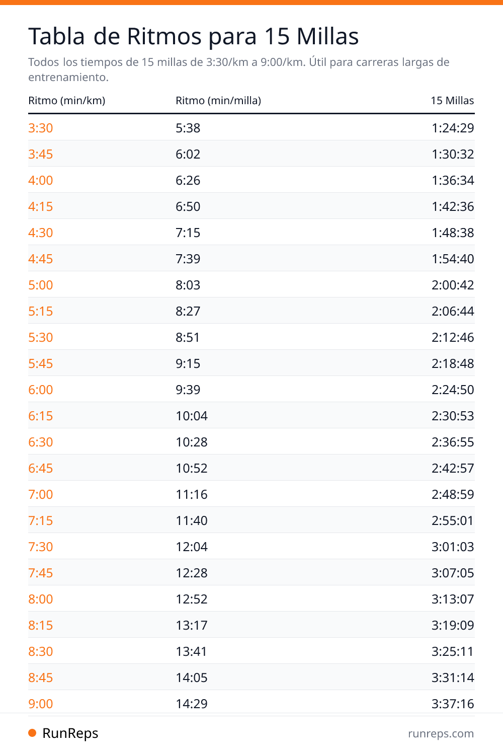 Tabla de Ritmos para 15 Millas - Ritmo (min/km), Ritmo (min/milla), 15 Millas