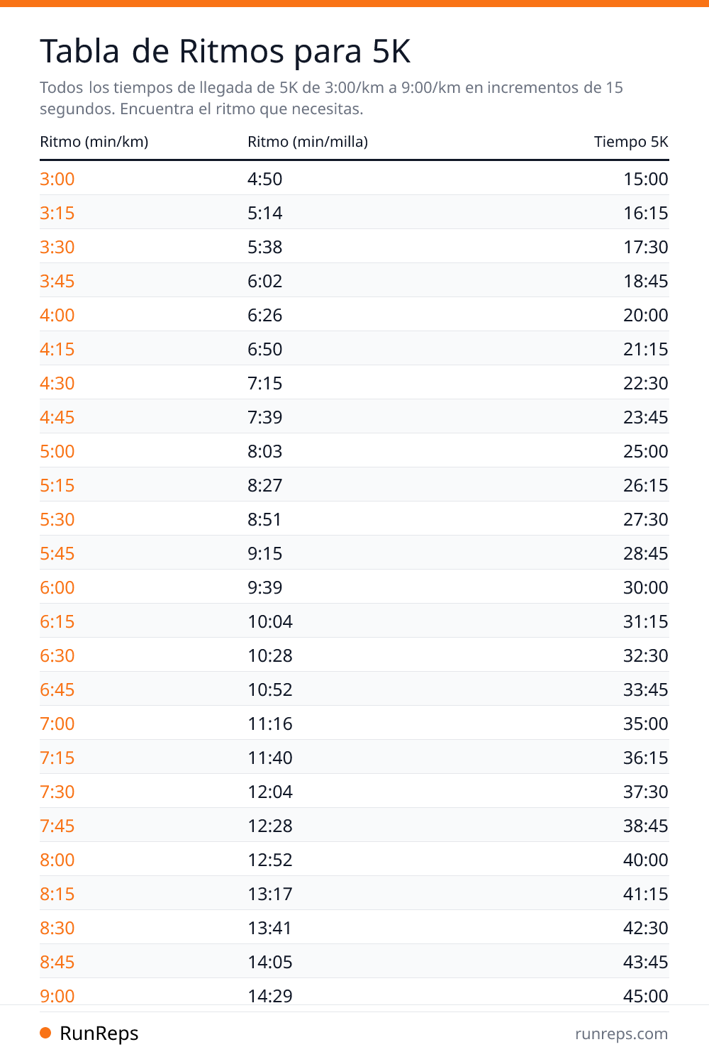Tabla de Ritmos para 5K - Ritmo (min/km), Ritmo (min/milla), Tiempo 5K