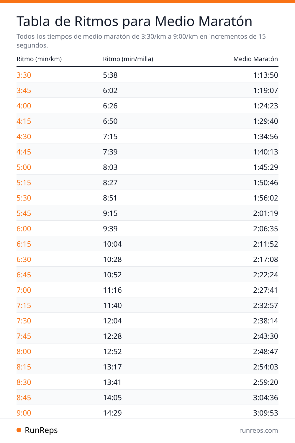 Tabla de Ritmos para Medio Maratón - Ritmo (min/km), Ritmo (min/milla), Medio Maratón