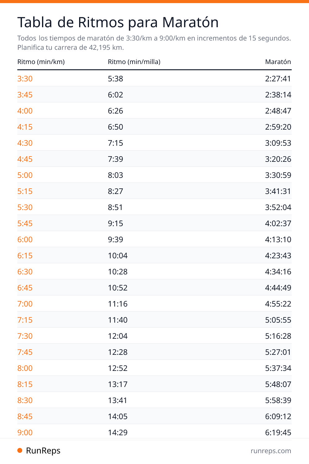 Tabla de Ritmos para Maratón - Ritmo (min/km), Ritmo (min/milla), Maratón