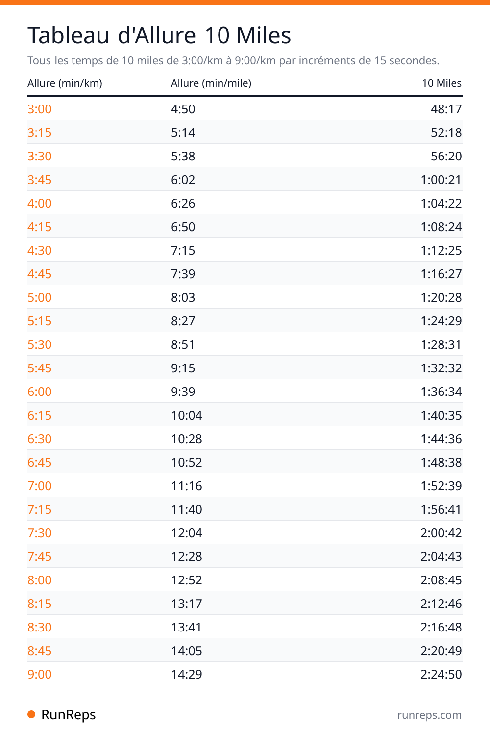 Tableau d'Allure 10 Miles - Allure (min/km), Allure (min/mile), 10 Miles