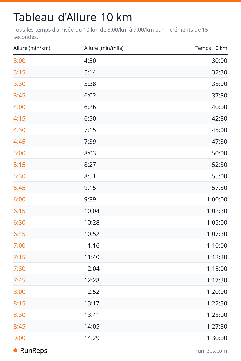 Tableau d'Allure 10 km - Allure (min/km), Allure (min/mile), Temps 10 km