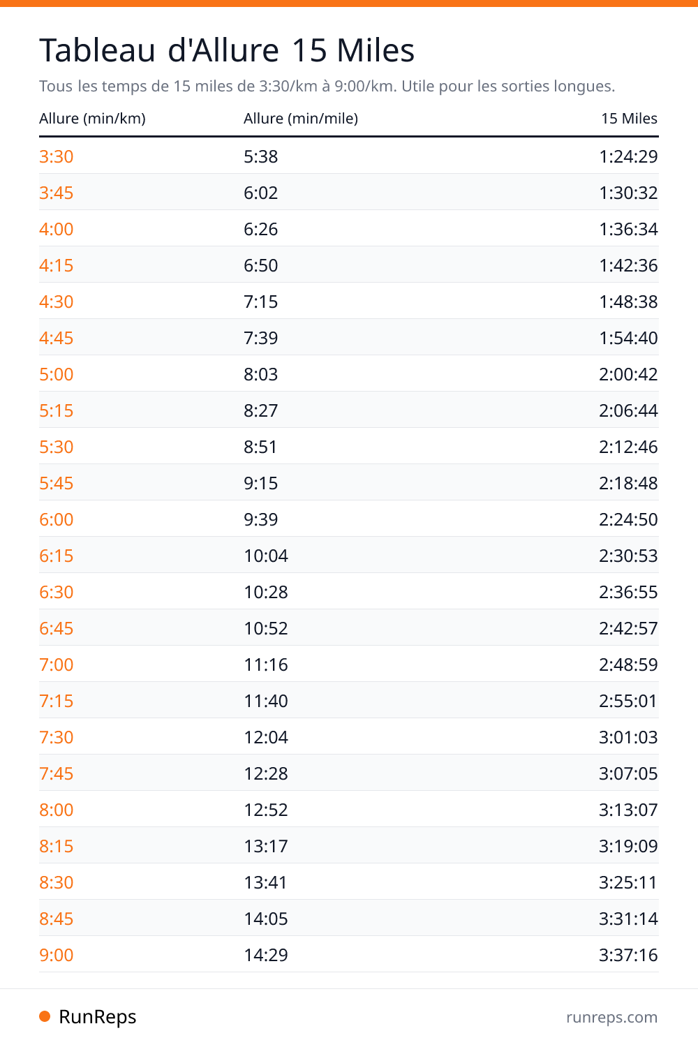 Tableau d'Allure 15 Miles - Allure (min/km), Allure (min/mile), 15 Miles