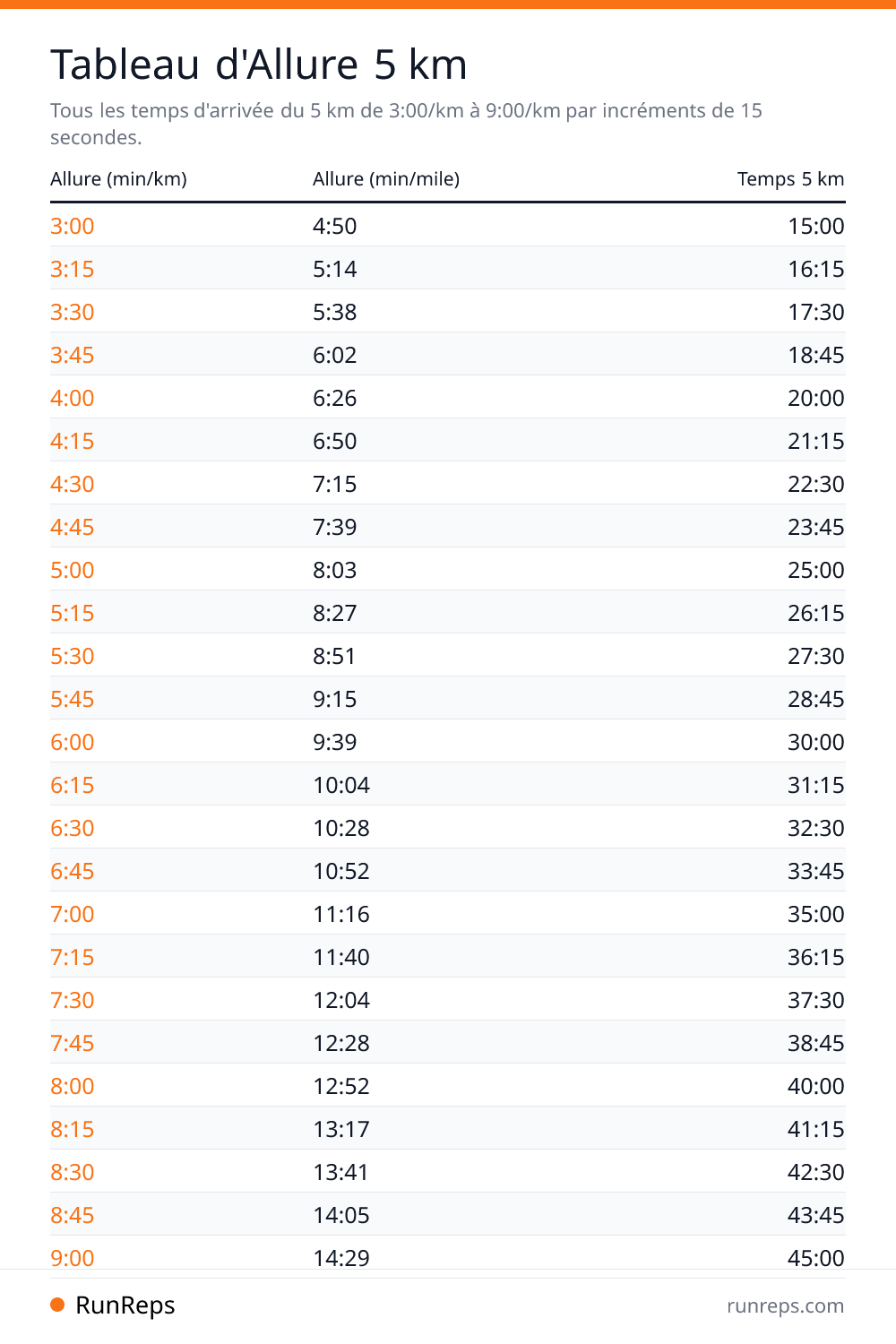 Tableau d'Allure 5 km - Allure (min/km), Allure (min/mile), Temps 5 km