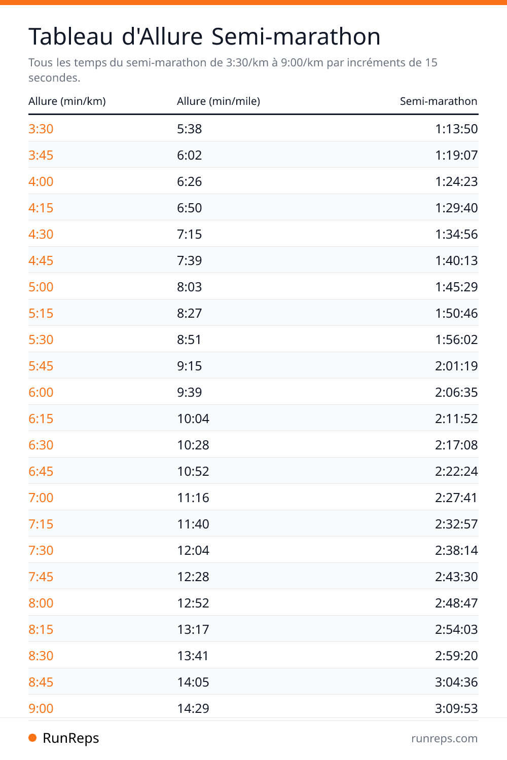 Tableau d'Allure Semi-marathon - Allure (min/km), Allure (min/mile), Semi-marathon