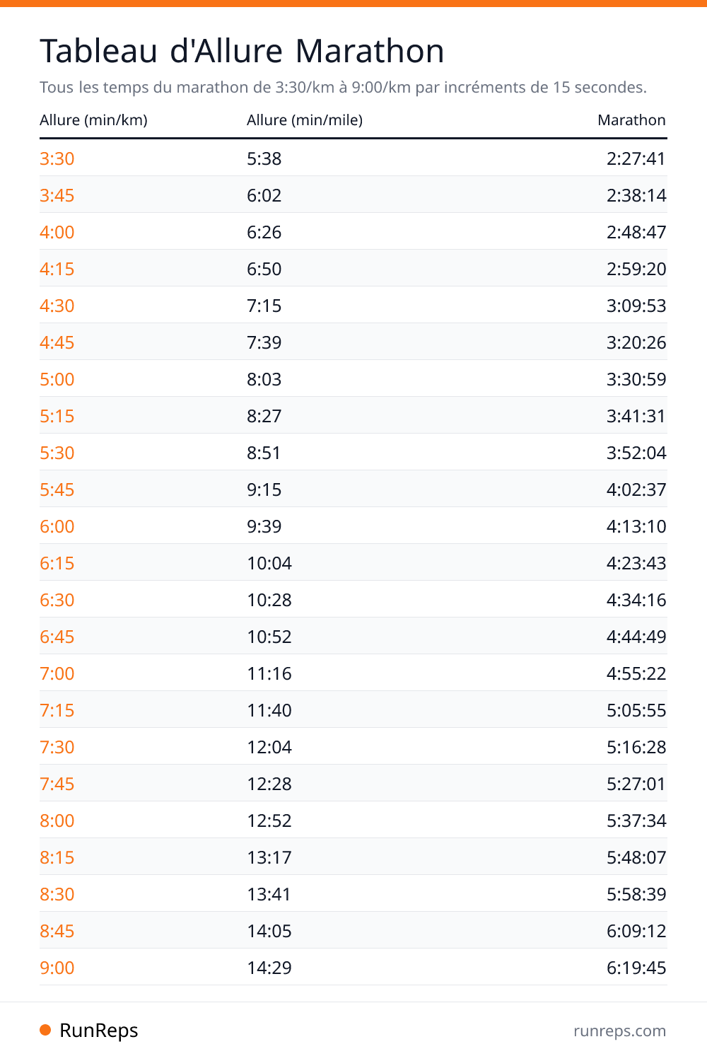 Tableau d'Allure Marathon - Allure (min/km), Allure (min/mile), Marathon