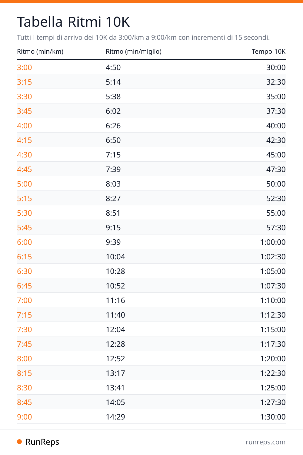 Tabella Ritmi 10K - Ritmo (min/km), Ritmo (min/miglio), Tempo 10K