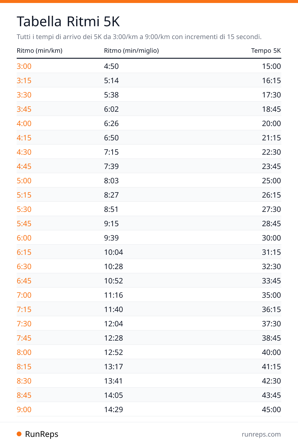 Tabella Ritmi 5K - Ritmo (min/km), Ritmo (min/miglio), Tempo 5K