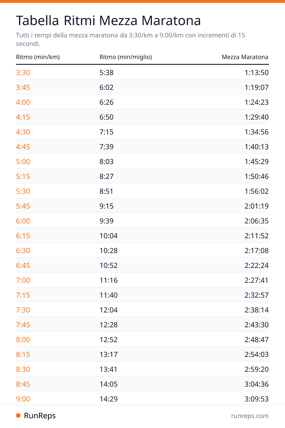 Tabella Ritmi Mezza Maratona - Ritmo (min/km), Ritmo (min/miglio), Mezza Maratona