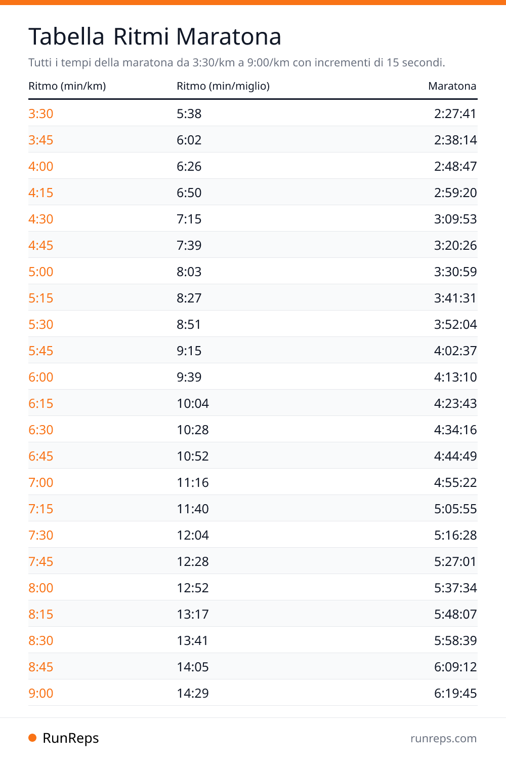 Tabella Ritmi Maratona - Ritmo (min/km), Ritmo (min/miglio), Maratona