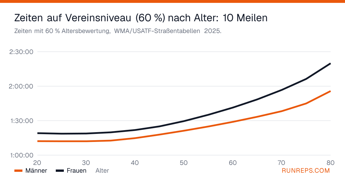 Diagramm der altersbereinigten Zeiten über 10 Meilen bei 60 % für Männer und Frauen nach Alter, 20 bis 80