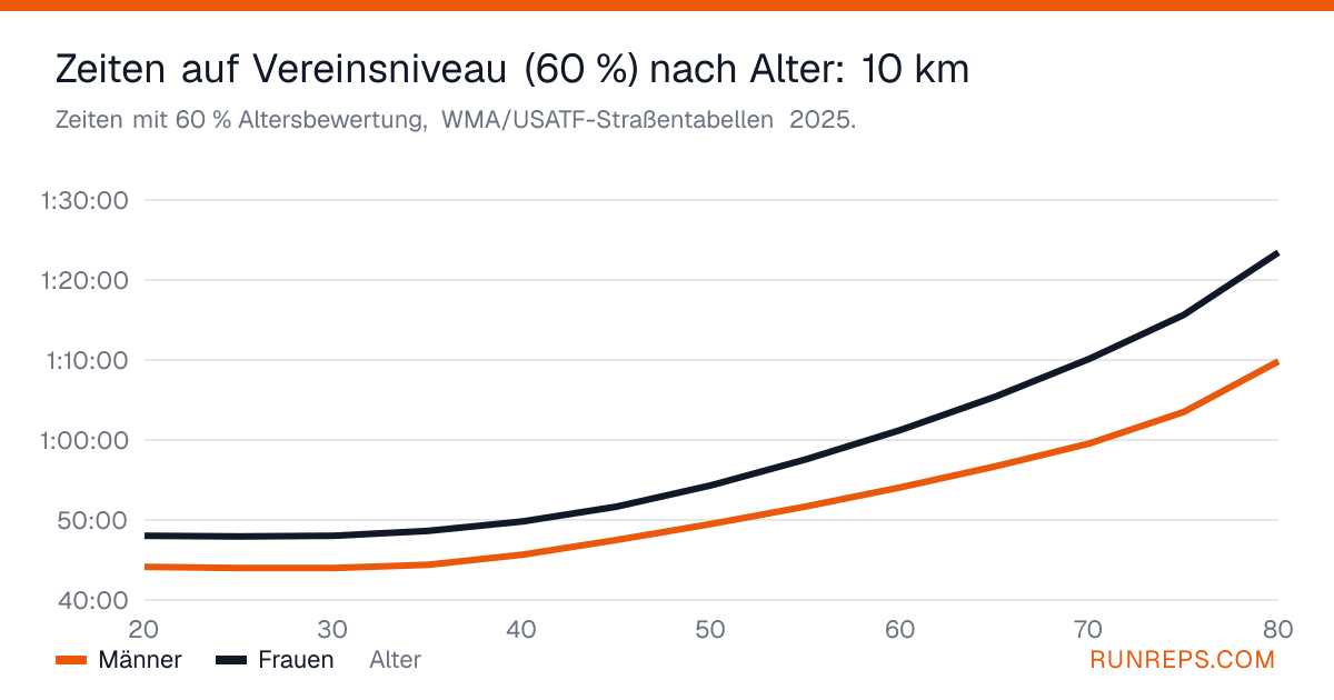 Diagramm der altersbereinigten 10-km-Zeiten bei 60 % für Männer und Frauen nach Alter, 20 bis 80