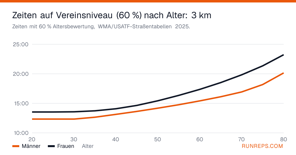 Diagramm der altersbereinigten 3-km-Zeiten bei 60 % für Männer und Frauen nach Alter, 20 bis 80