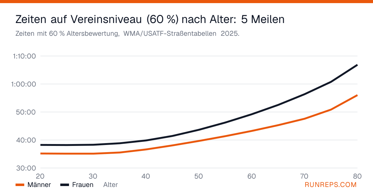 Diagramm der altersbereinigten Zeiten über 5 Meilen bei 60 % für Männer und Frauen nach Alter, 20 bis 80