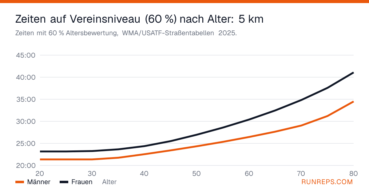 Diagramm der altersbereinigten 5-km-Zeiten bei 60 % für Männer und Frauen nach Alter, 20 bis 80