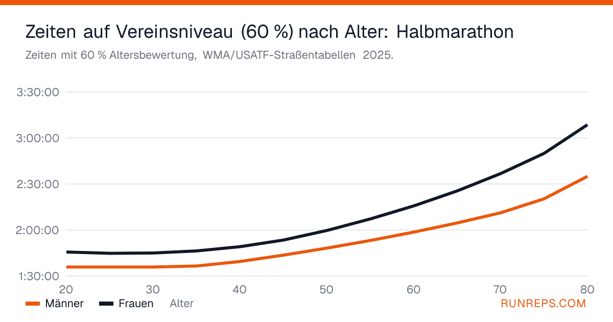 Diagramm der altersbereinigten Halbmarathonzeiten bei 60 % für Männer und Frauen nach Alter, 20 bis 80