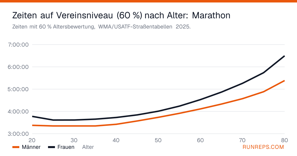 Diagramm der altersbereinigten Marathonzeiten bei 60 % für Männer und Frauen nach Alter, 20 bis 80