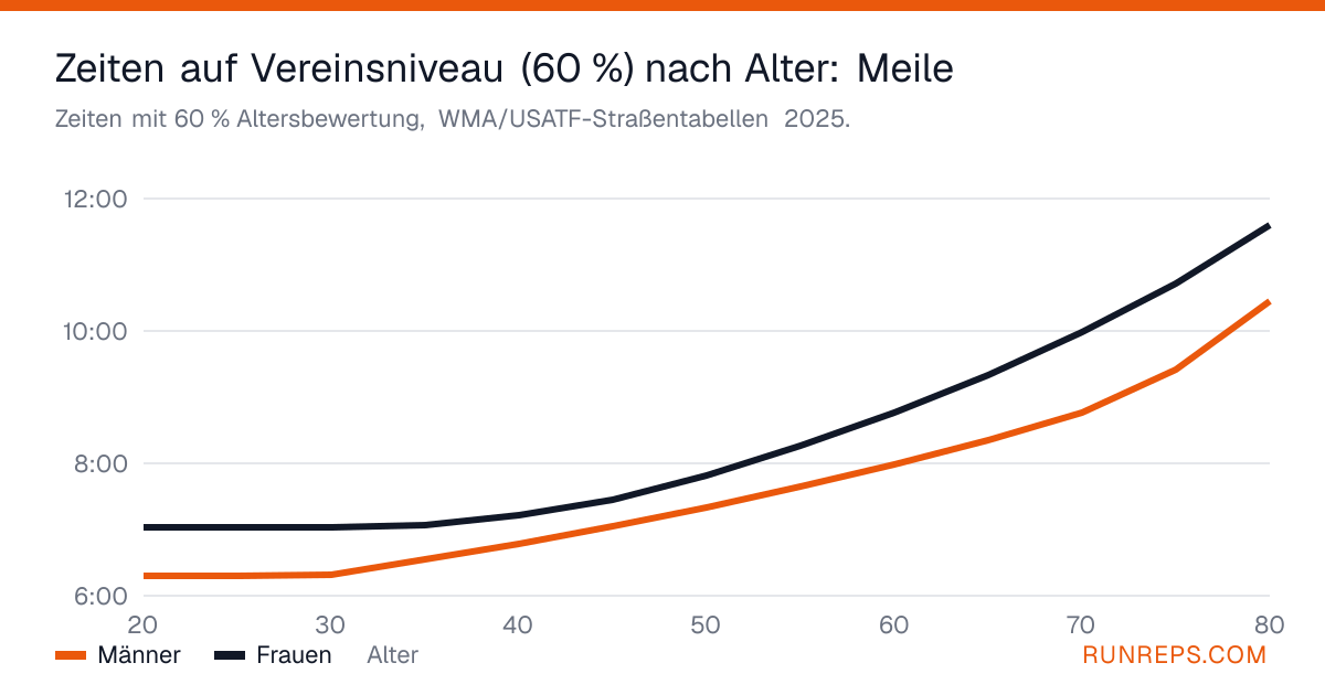 Diagramm der altersbereinigten Meilenzeiten bei 60 % für Männer und Frauen nach Alter, 12 bis 80