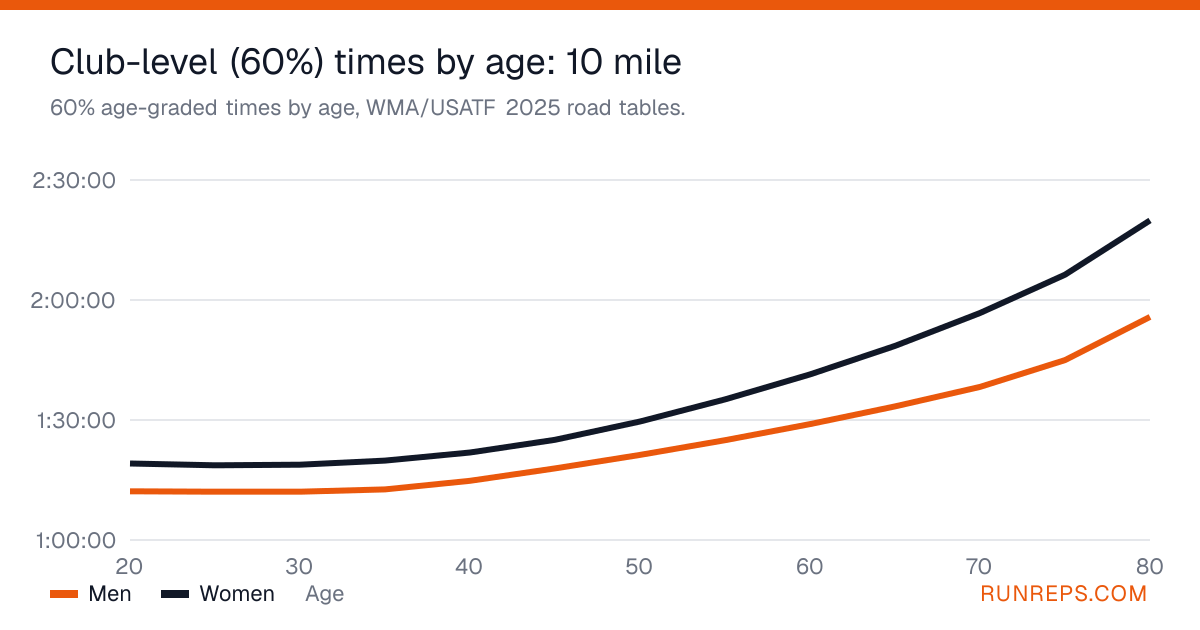 Chart of 60% age-graded 10 mile times for men and women by age, 20 to 80