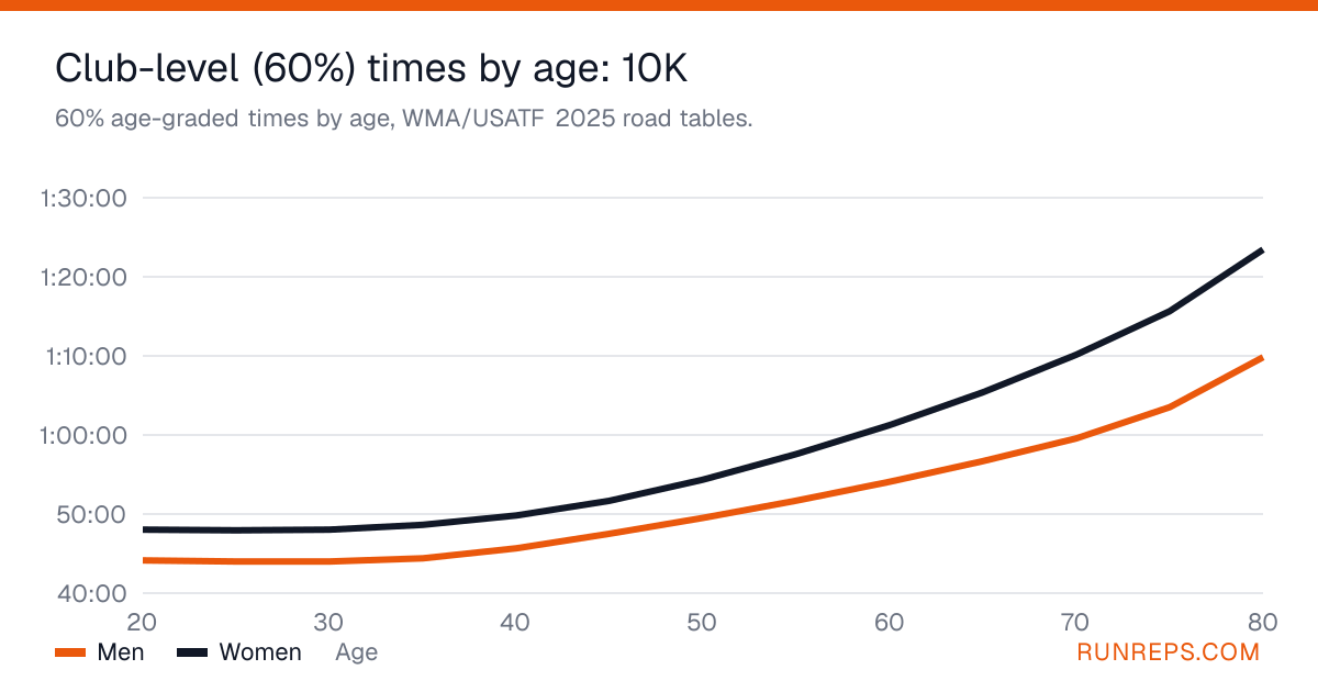 Chart of 60% age-graded 10K times for men and women by age, 20 to 80