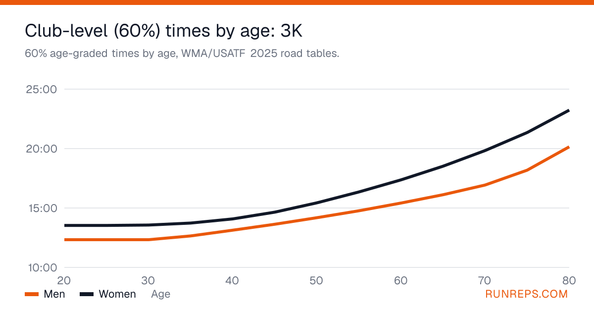 Chart of 60% age-graded 3K times for men and women by age, 20 to 80