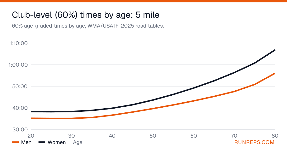 Chart of 60% age-graded 5 mile times for men and women by age, 20 to 80