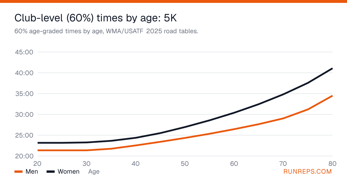 Chart of 60% age-graded 5K times for men and women by age, 20 to 80
