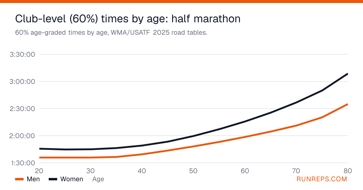 Chart of 60% age-graded half marathon times for men and women by age, 20 to 80