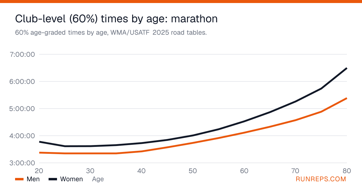 Chart of 60% age-graded marathon times for men and women by age, 20 to 80