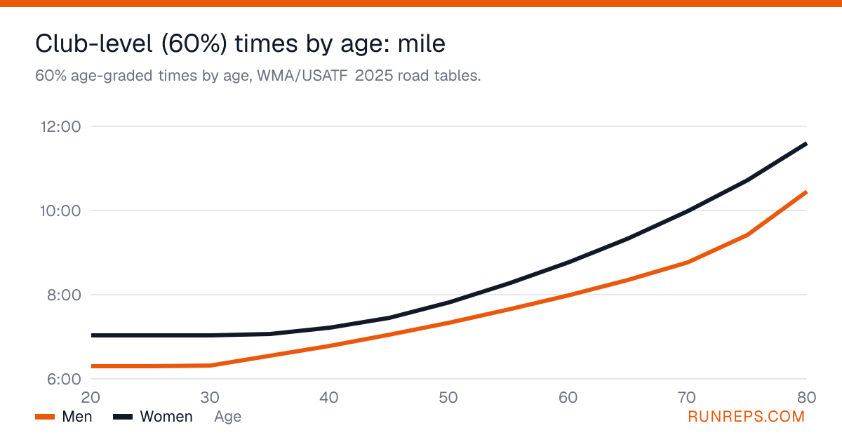 Chart of 60% age-graded mile times for men and women by age, 12 to 80