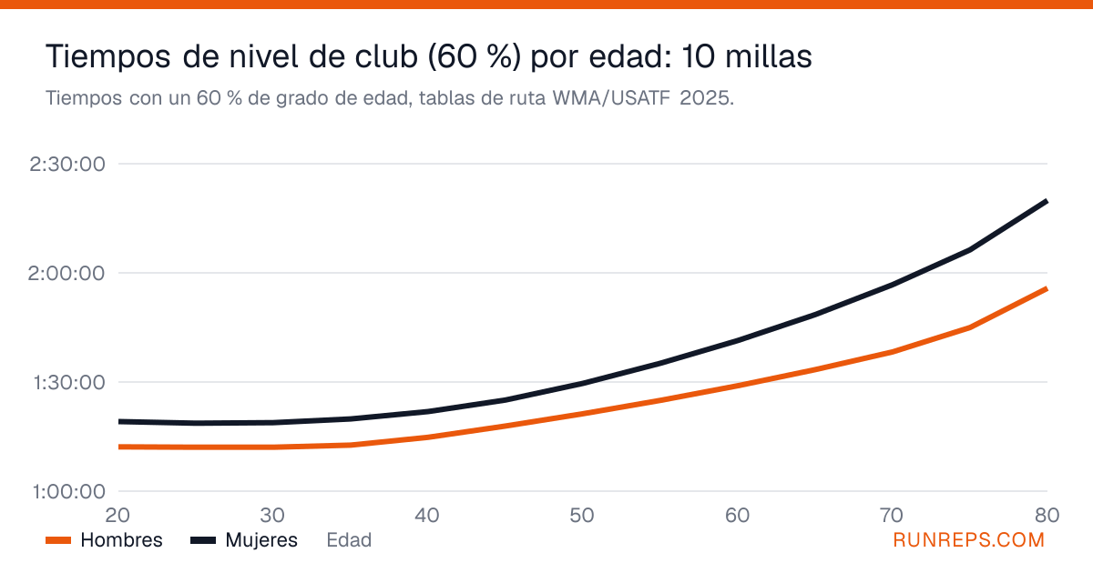 Gráfico de los tiempos en 10 millas con un 60 % de grado de edad para hombres y mujeres por edad, de 20 a 80 años