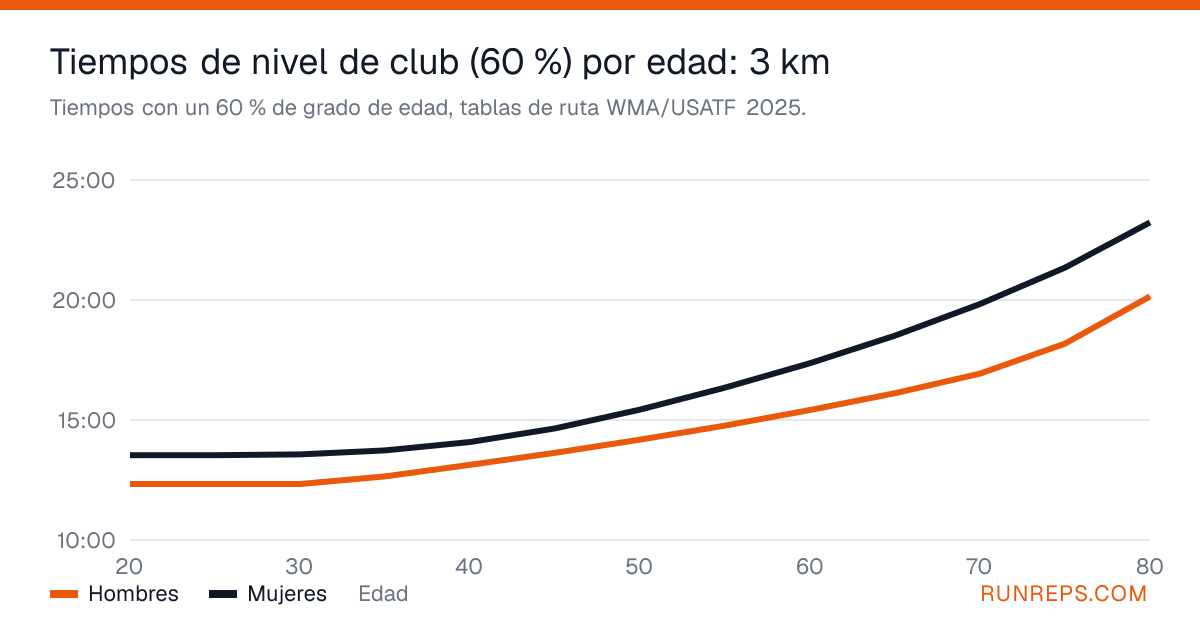 Gráfico de los tiempos de 3 km con un 60 % de grado de edad para hombres y mujeres por edad, de 20 a 80 años