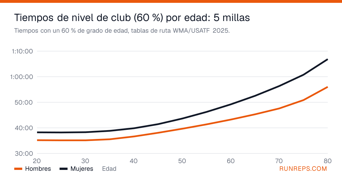 Gráfico de los tiempos en 5 millas con un 60 % de grado de edad para hombres y mujeres por edad, de 20 a 80 años