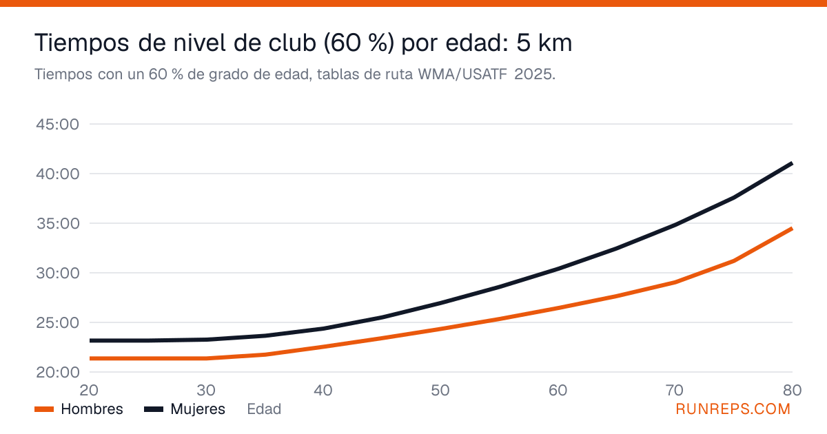 Gráfico de los tiempos de 5 km con un 60 % de grado de edad para hombres y mujeres por edad, de 20 a 80 años